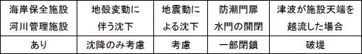 表 浸水予測構造物条件